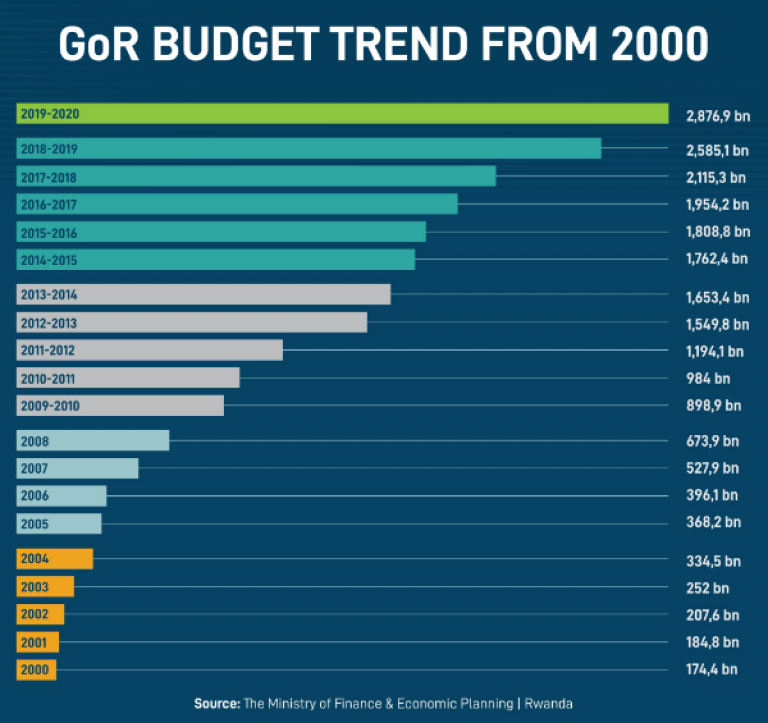 Rwanda’s Budget Trends, Key Expenditure Priorities in Numbers KT PRESS