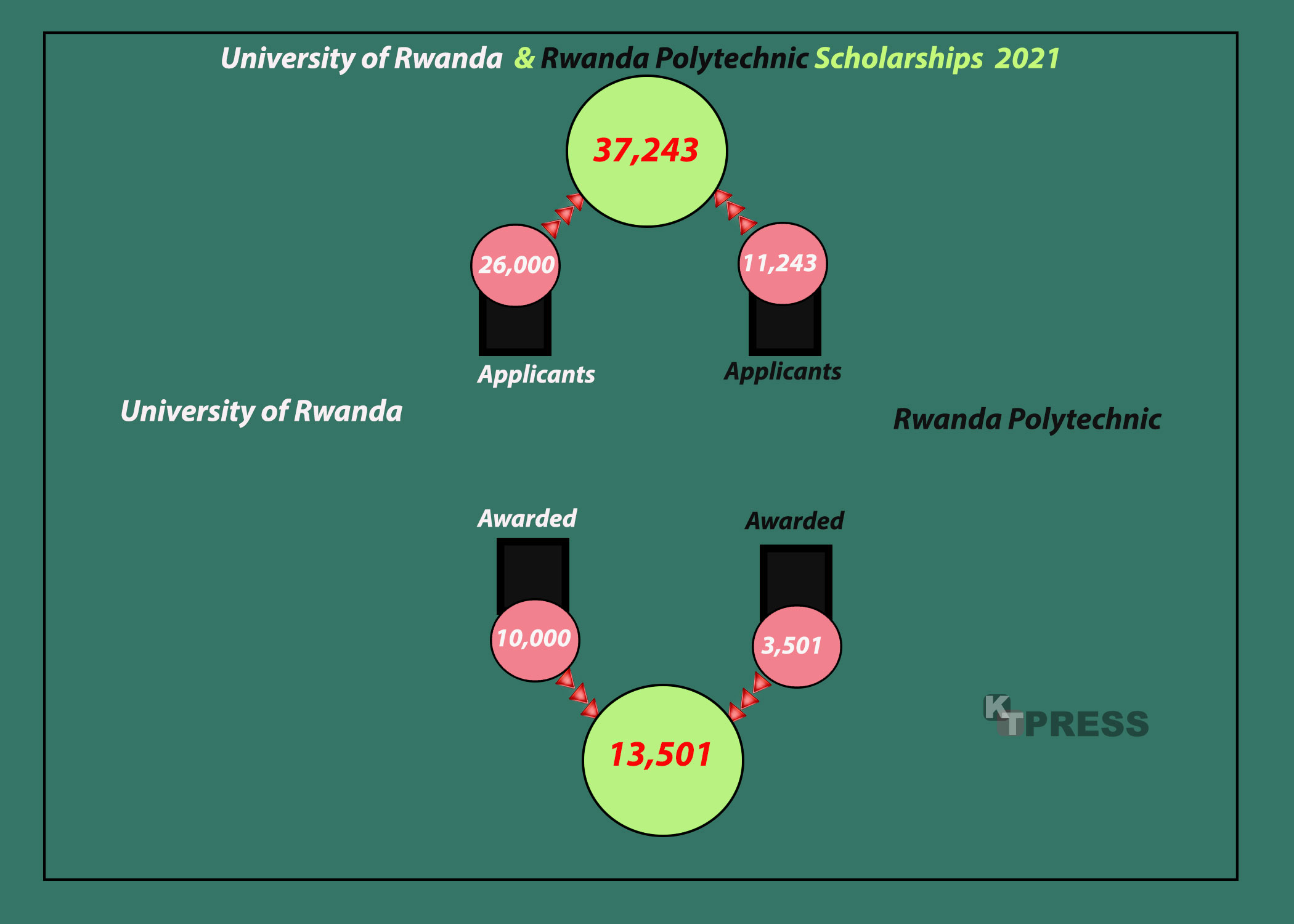 Rwanda Government Scholarship Applications on the Rise KT PRESS